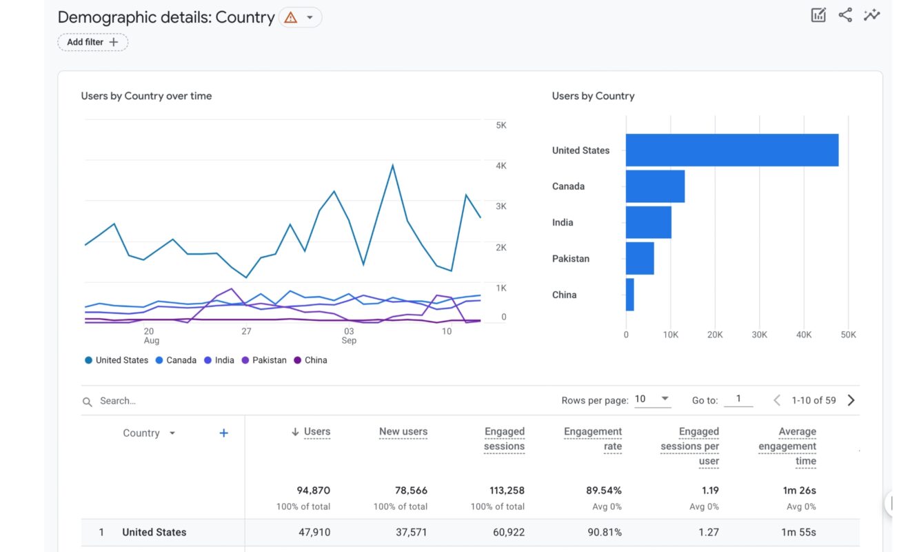 Why Google Analytics Setup is Crucial